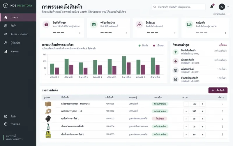 ภาพแนวทางโปรแกรมจัดการสต็อกและคลังสินค้าที่สร้างด้วย AI